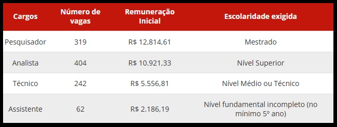 cargo vagas remuneração